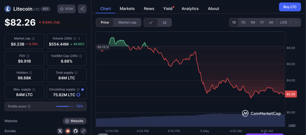 نمودار قیمت و اطلاعات بازار لایت کوین (LTC) - منبع: CoinMarketCap